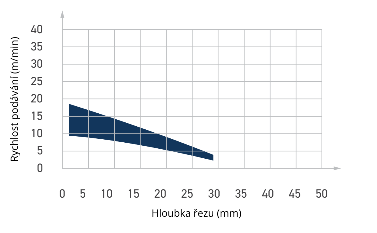 DTS – Diamantové stopkové frézy Z2+1